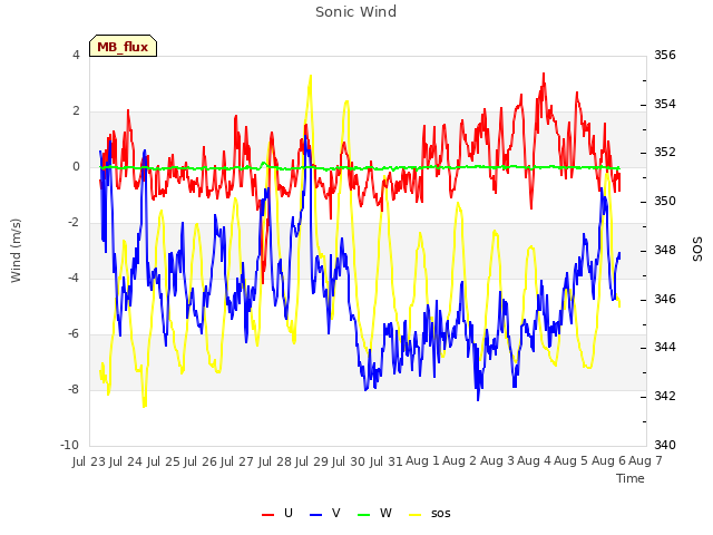 plot of Sonic Wind