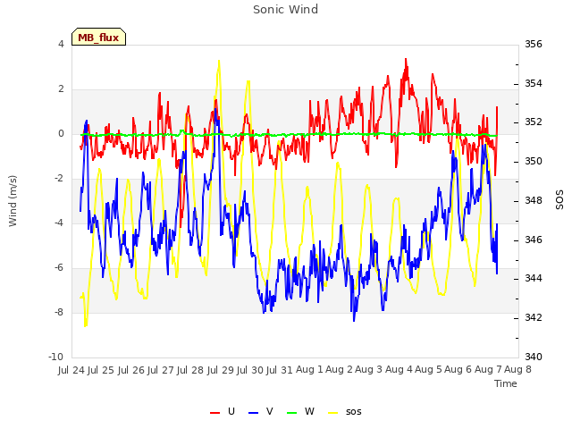 plot of Sonic Wind