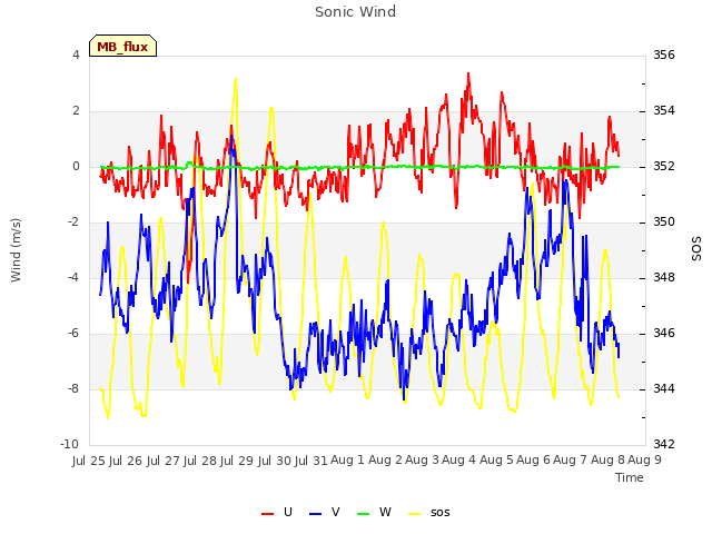 plot of Sonic Wind