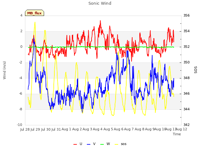 plot of Sonic Wind