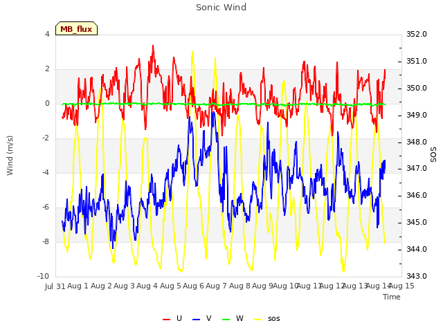 plot of Sonic Wind