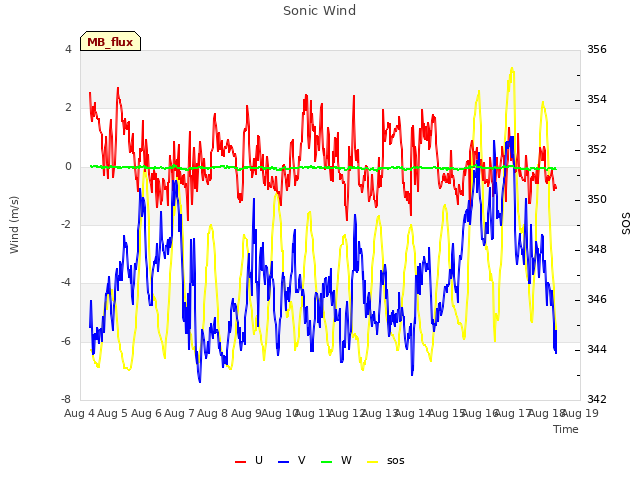 plot of Sonic Wind