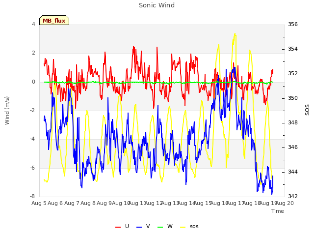 plot of Sonic Wind