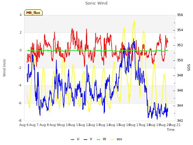 plot of Sonic Wind