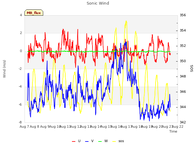 plot of Sonic Wind