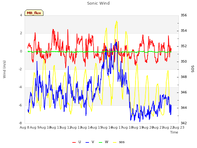 plot of Sonic Wind