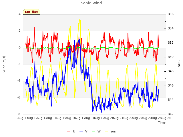 plot of Sonic Wind