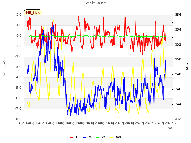 plot of Sonic Wind