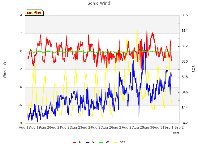 plot of Sonic Wind