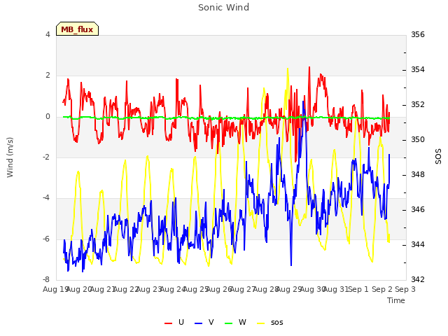 plot of Sonic Wind