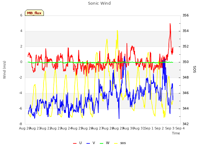 plot of Sonic Wind