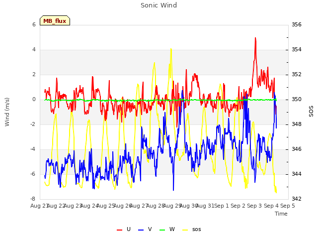 plot of Sonic Wind