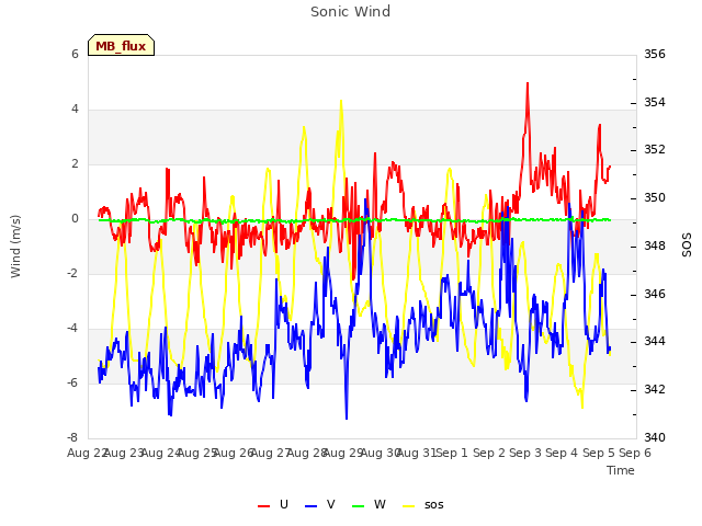 plot of Sonic Wind