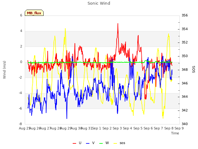 plot of Sonic Wind