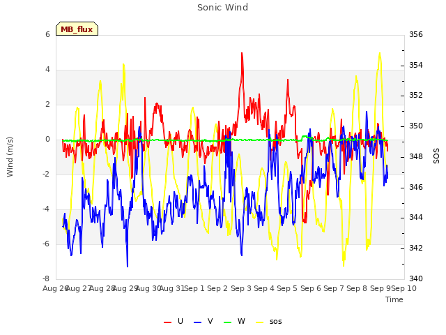 plot of Sonic Wind