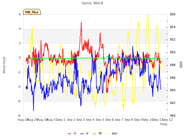 plot of Sonic Wind