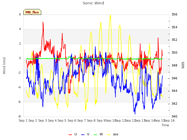 plot of Sonic Wind