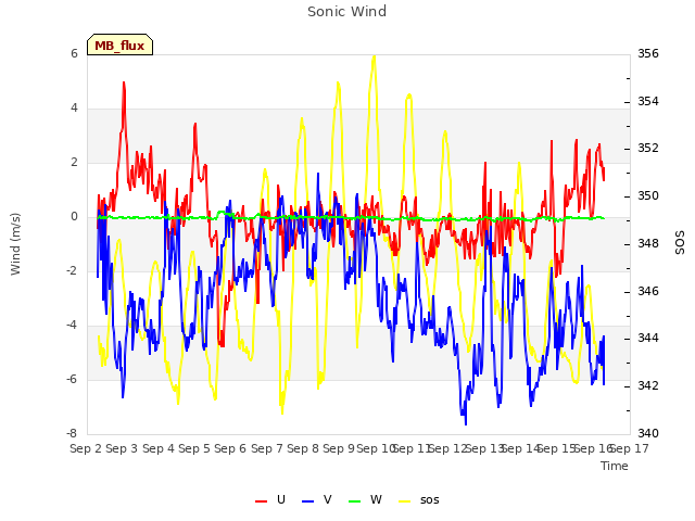 plot of Sonic Wind