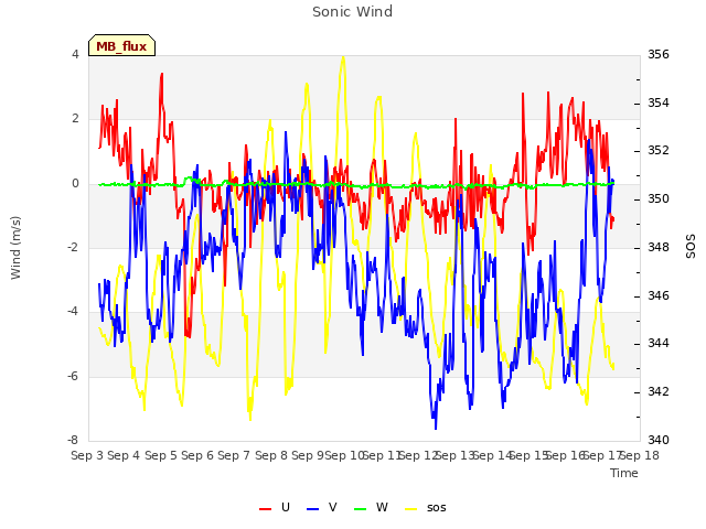 plot of Sonic Wind