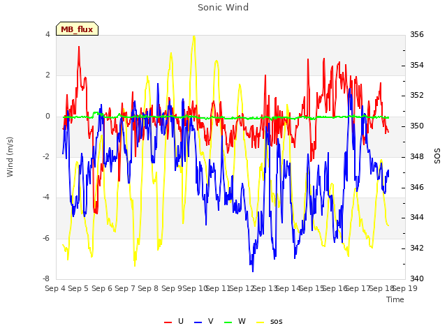 plot of Sonic Wind