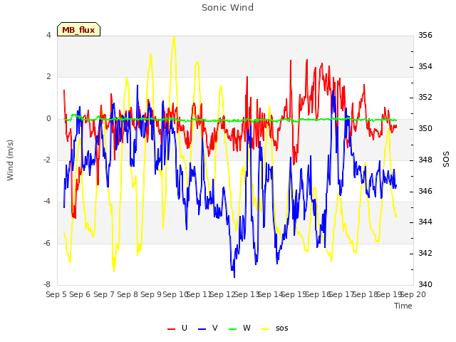 plot of Sonic Wind
