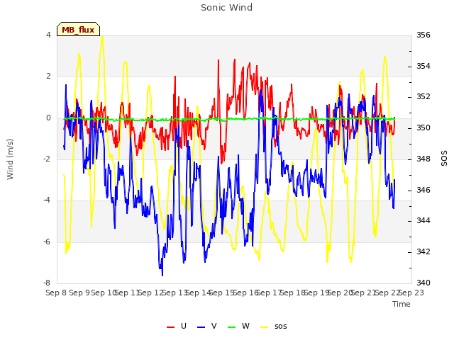 plot of Sonic Wind