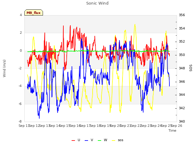 plot of Sonic Wind