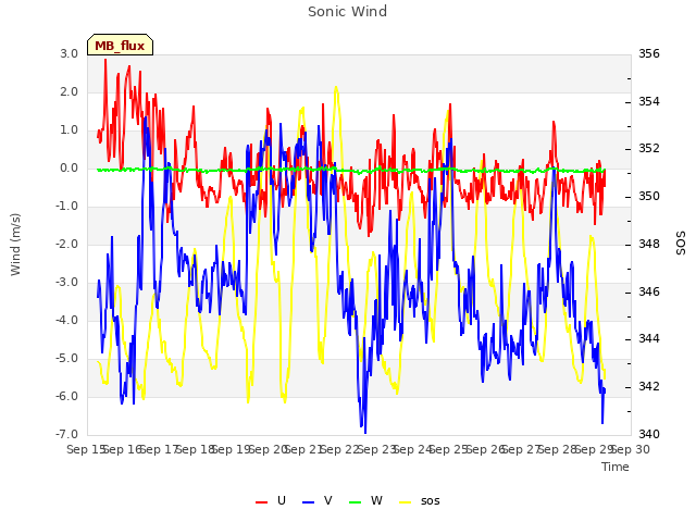 plot of Sonic Wind