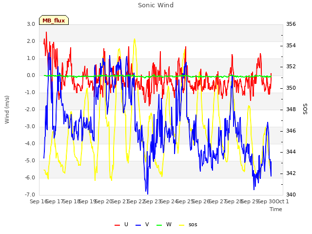 plot of Sonic Wind
