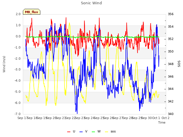 plot of Sonic Wind