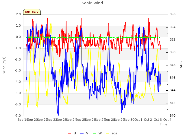 plot of Sonic Wind