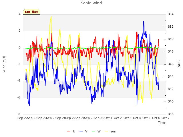 plot of Sonic Wind