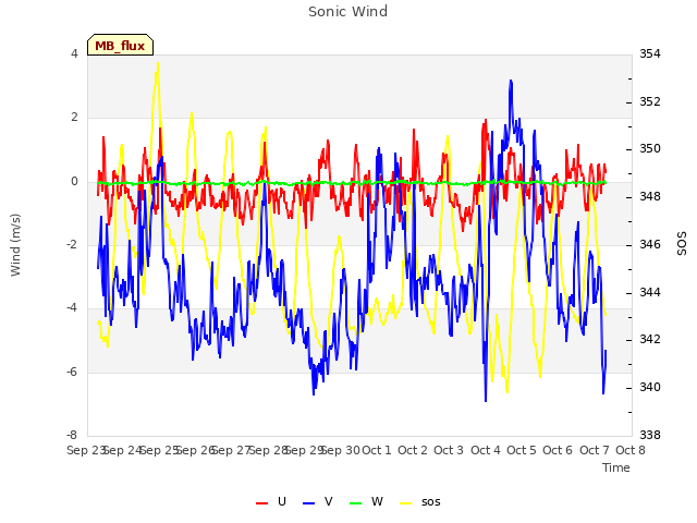 plot of Sonic Wind