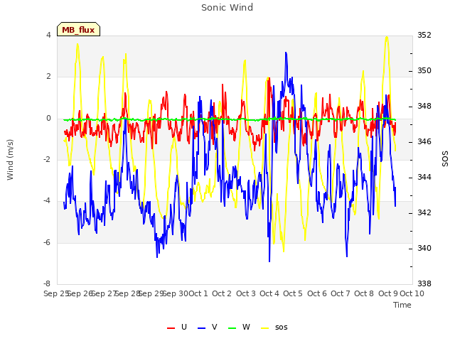 plot of Sonic Wind