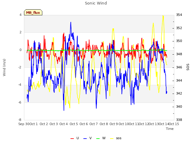 plot of Sonic Wind