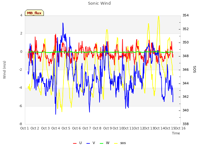 plot of Sonic Wind