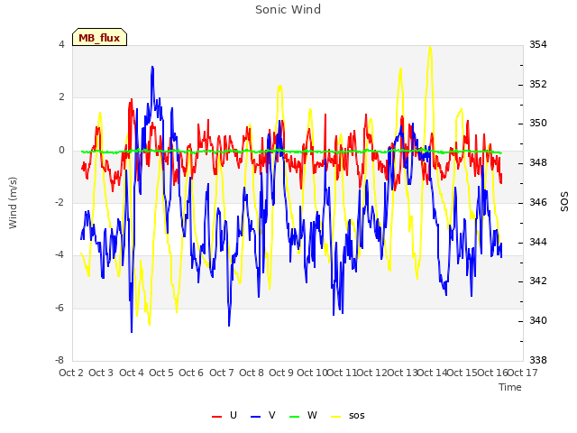 plot of Sonic Wind