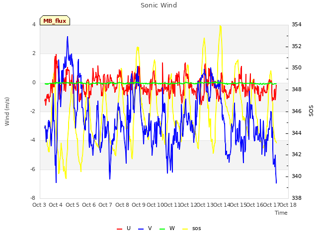 plot of Sonic Wind