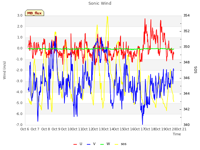 plot of Sonic Wind