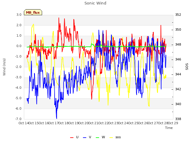 plot of Sonic Wind