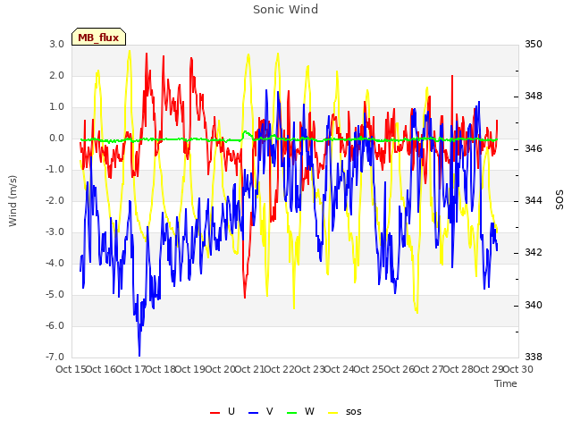 plot of Sonic Wind