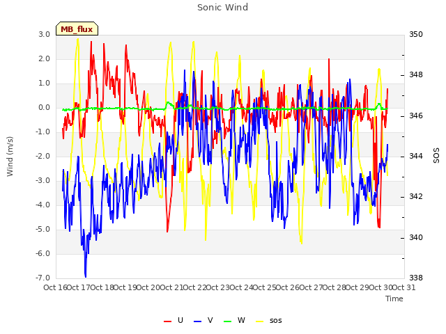 plot of Sonic Wind