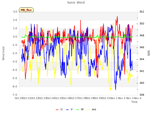 plot of Sonic Wind