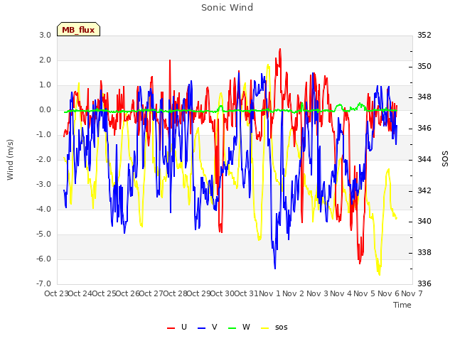 plot of Sonic Wind