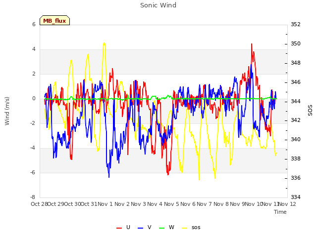 plot of Sonic Wind