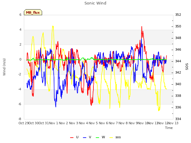 plot of Sonic Wind