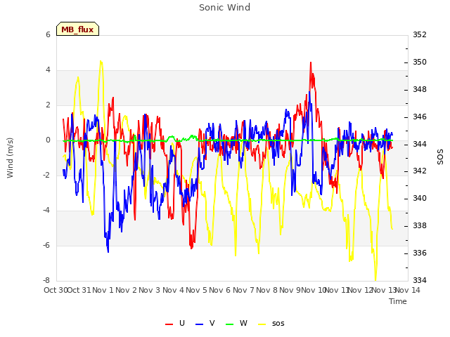 plot of Sonic Wind