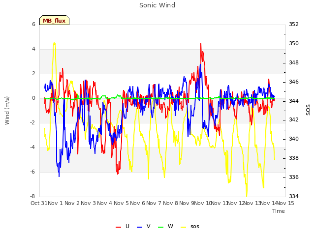 plot of Sonic Wind