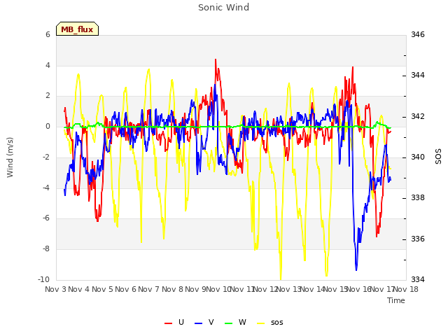 plot of Sonic Wind