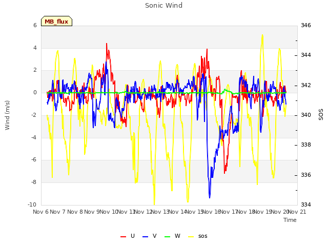 plot of Sonic Wind